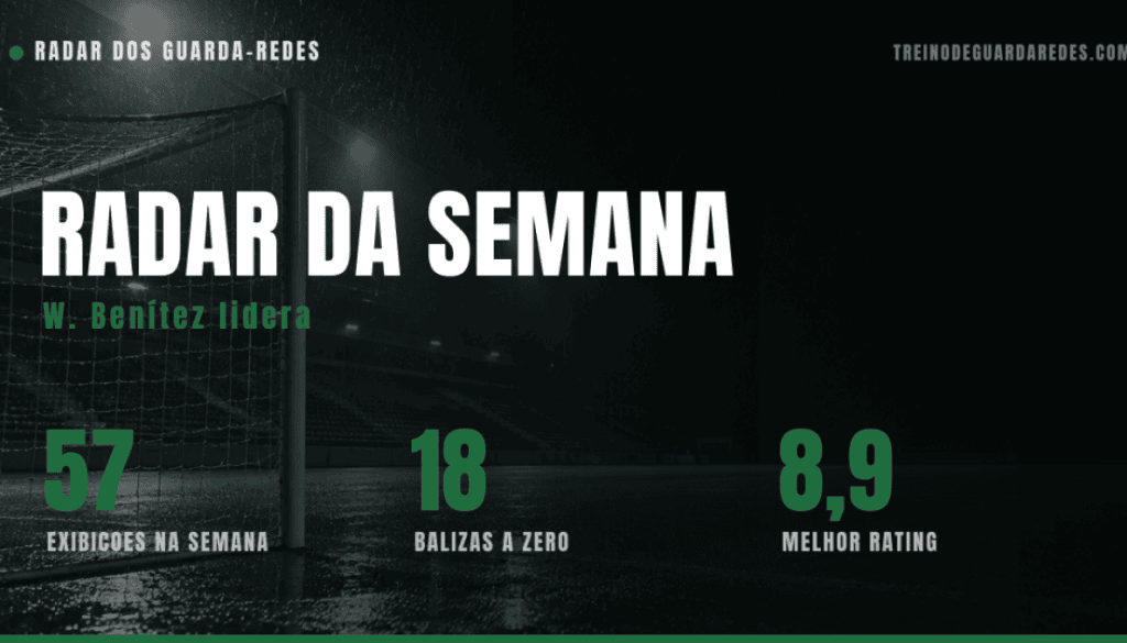 Guarda-redes: Benítez lidera semana europeia com exibição no percentil 98