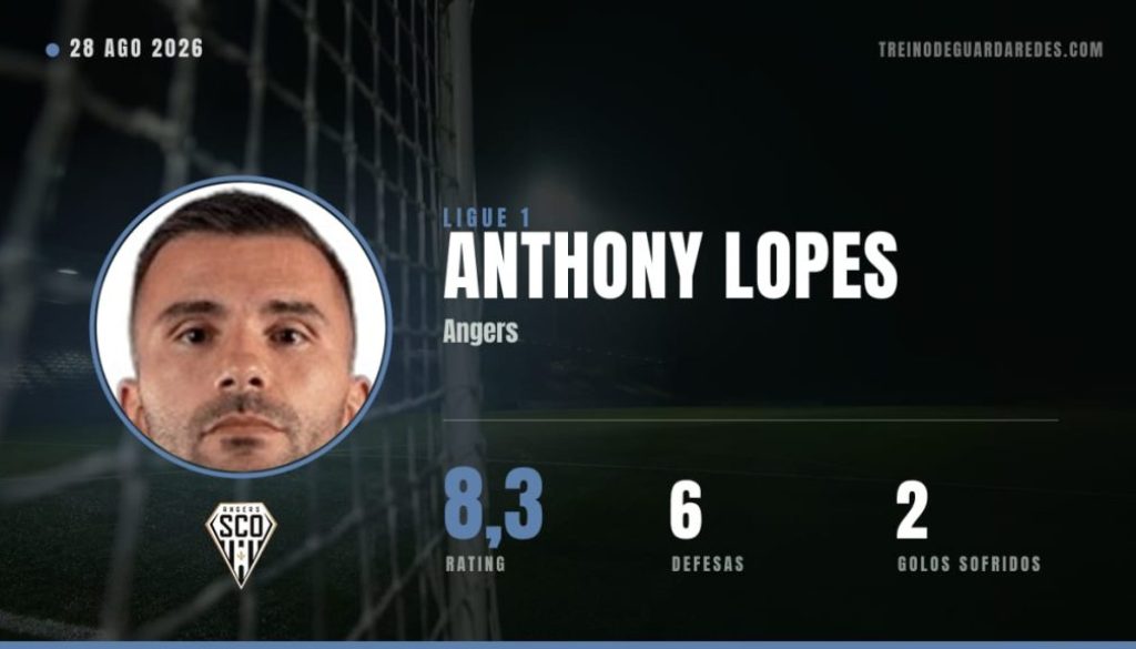 Anthony Lopes, guarda-redes do Angers, rating 8,3, 6 defesas