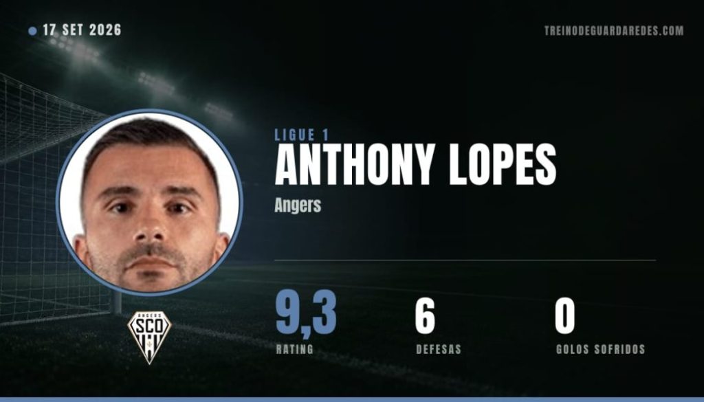 Anthony Lopes, guarda-redes do Angers, rating 9,3, 6 defesas