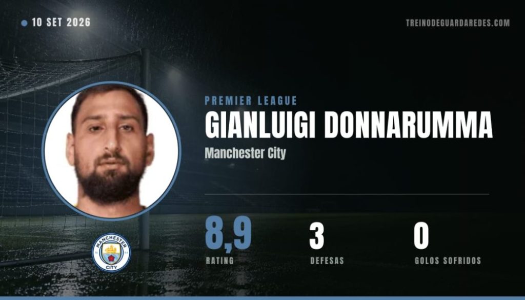 Gianluigi Donnarumma, guarda-redes do Manchester City, rating 8,9, 3 defesas