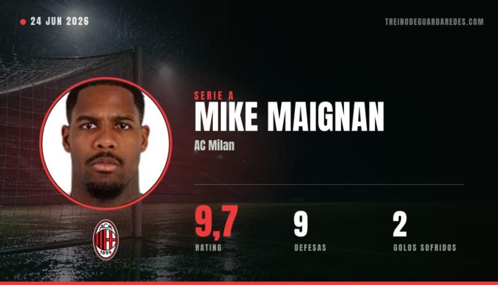 Mike Maignan, guarda-redes do AC Milan, rating 9,7, 9 defesas